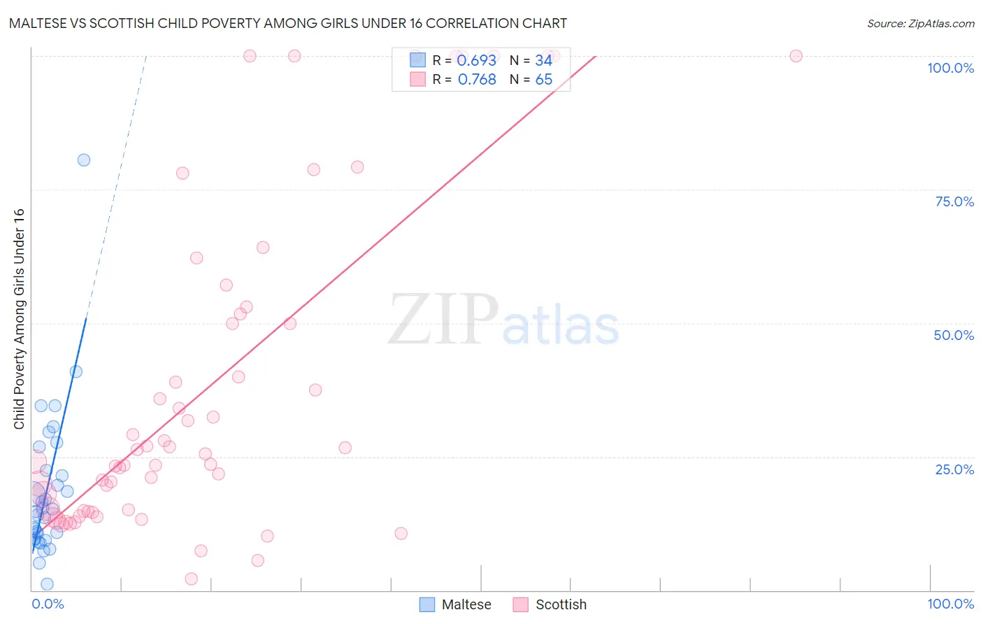 Maltese vs Scottish Child Poverty Among Girls Under 16