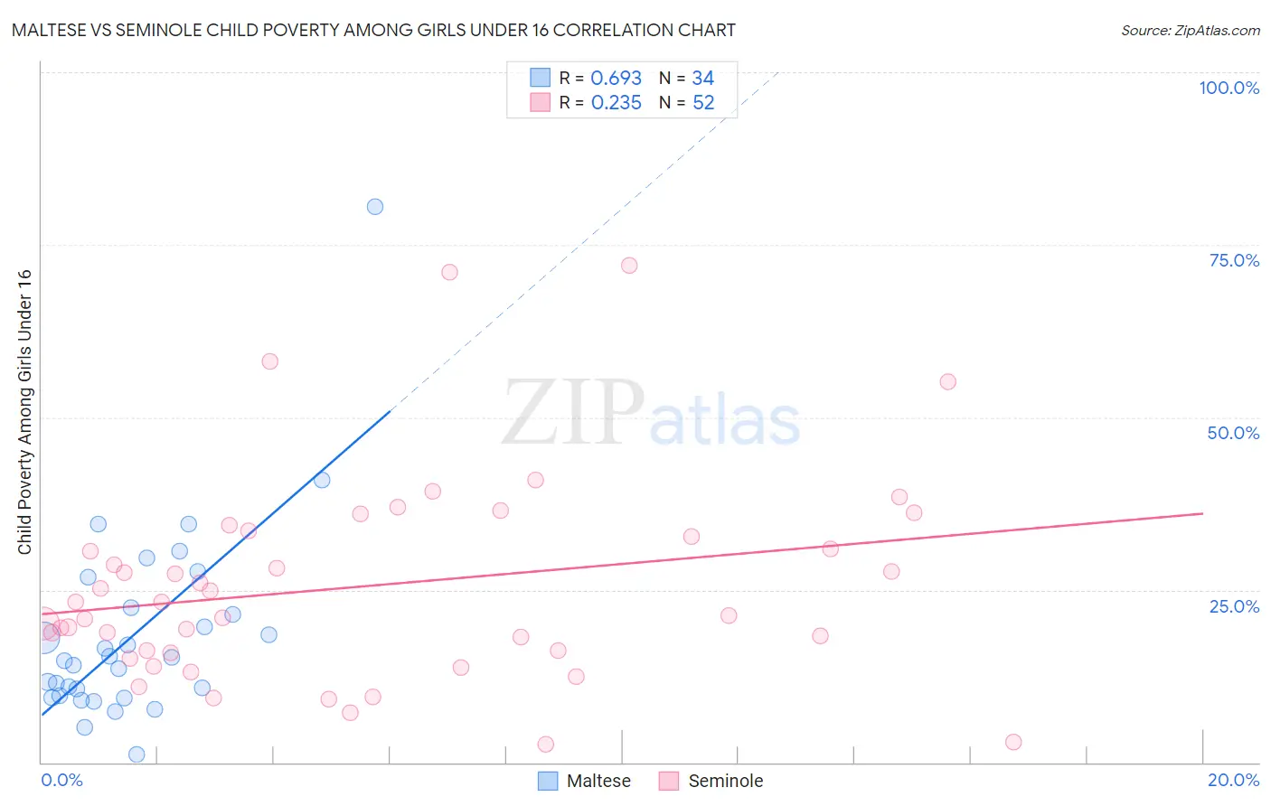 Maltese vs Seminole Child Poverty Among Girls Under 16