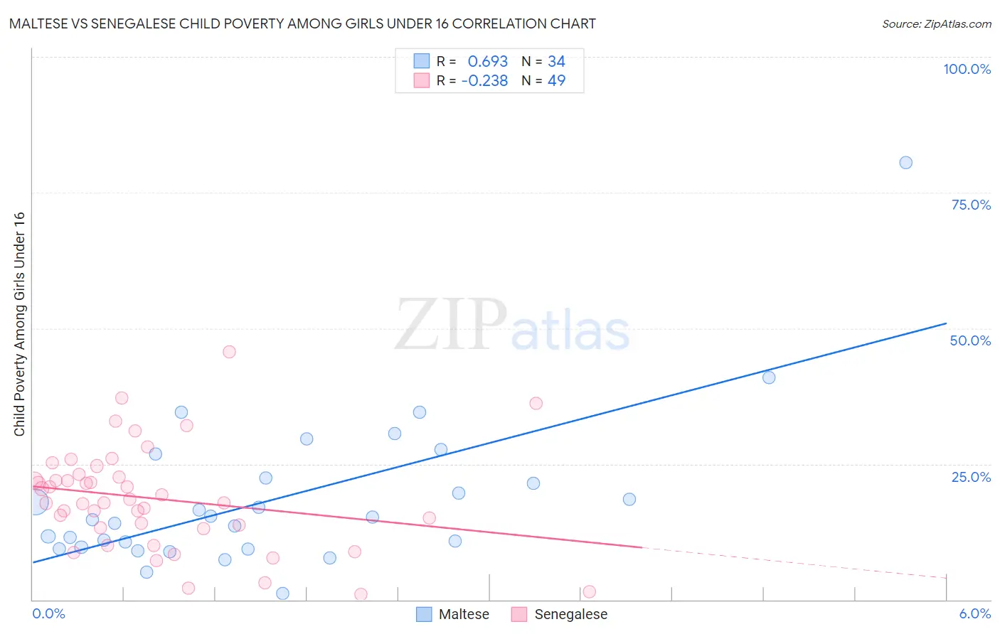 Maltese vs Senegalese Child Poverty Among Girls Under 16