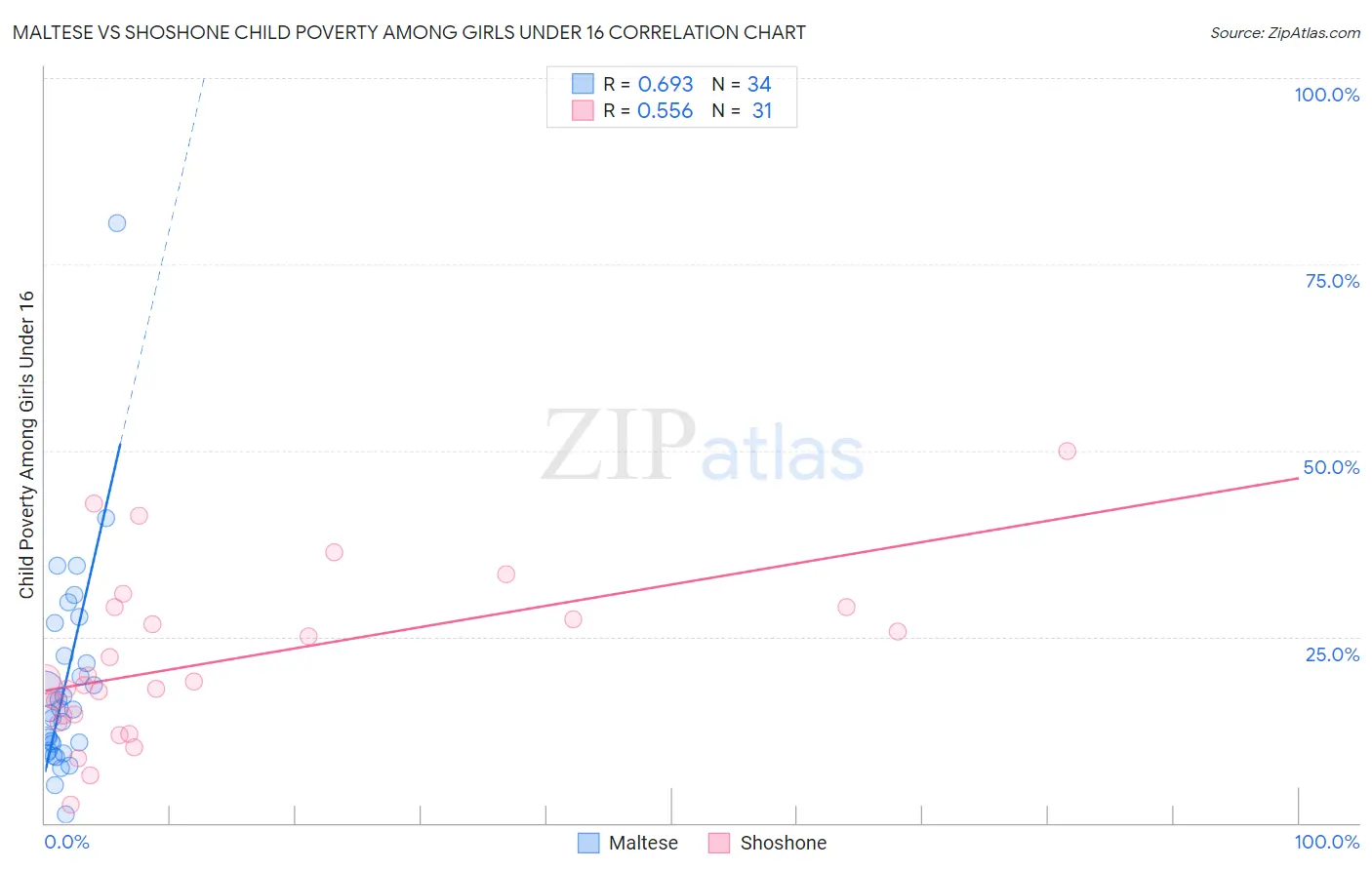 Maltese vs Shoshone Child Poverty Among Girls Under 16