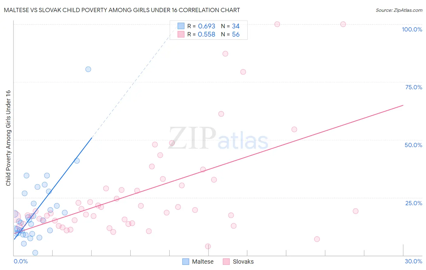 Maltese vs Slovak Child Poverty Among Girls Under 16