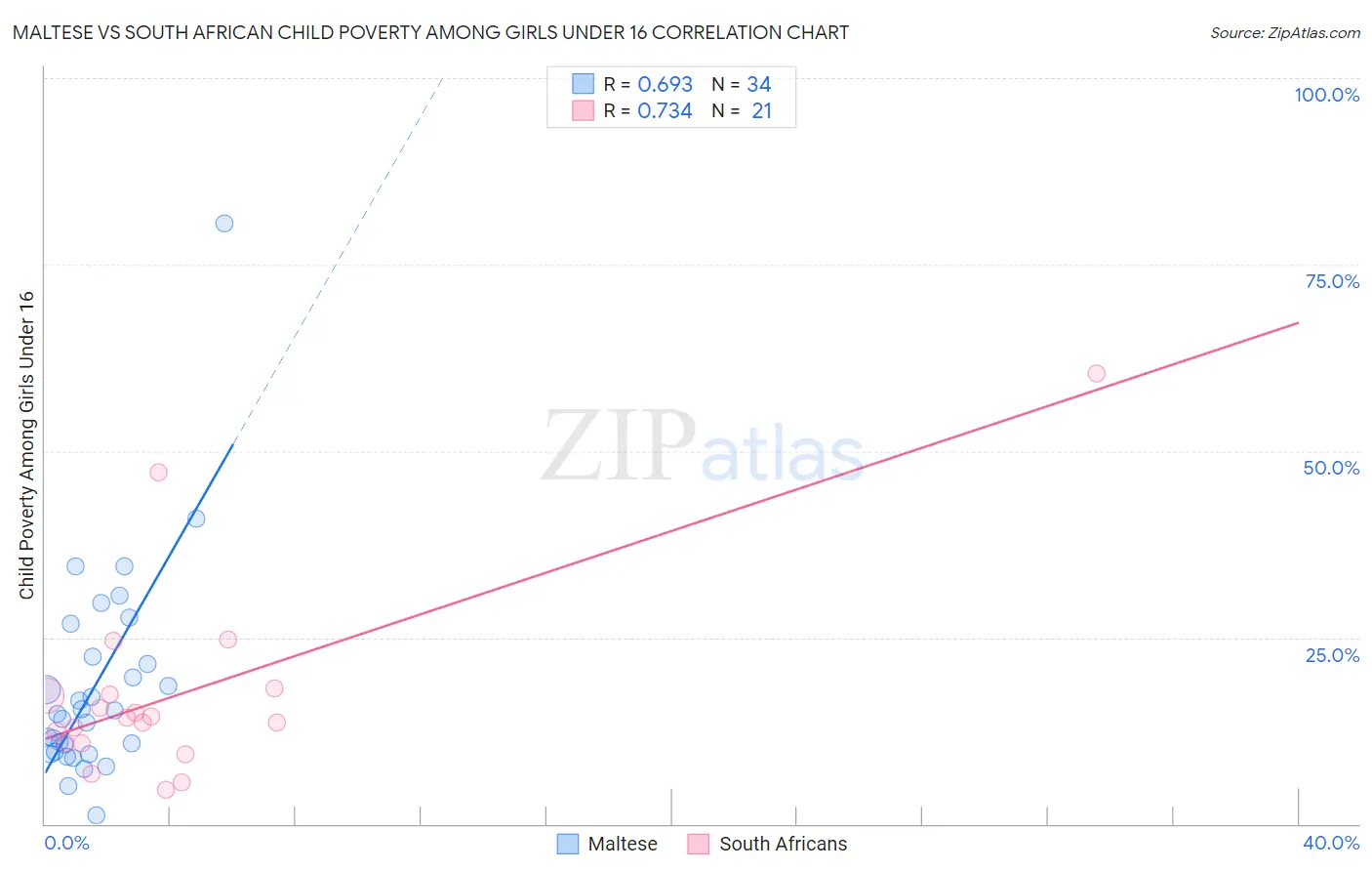 Maltese vs South African Child Poverty Among Girls Under 16