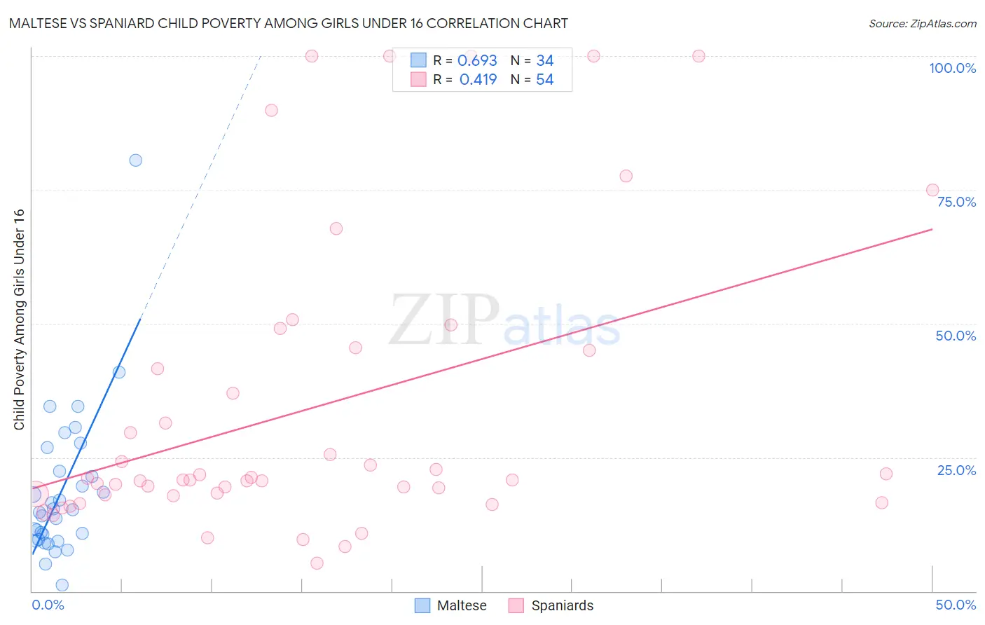 Maltese vs Spaniard Child Poverty Among Girls Under 16