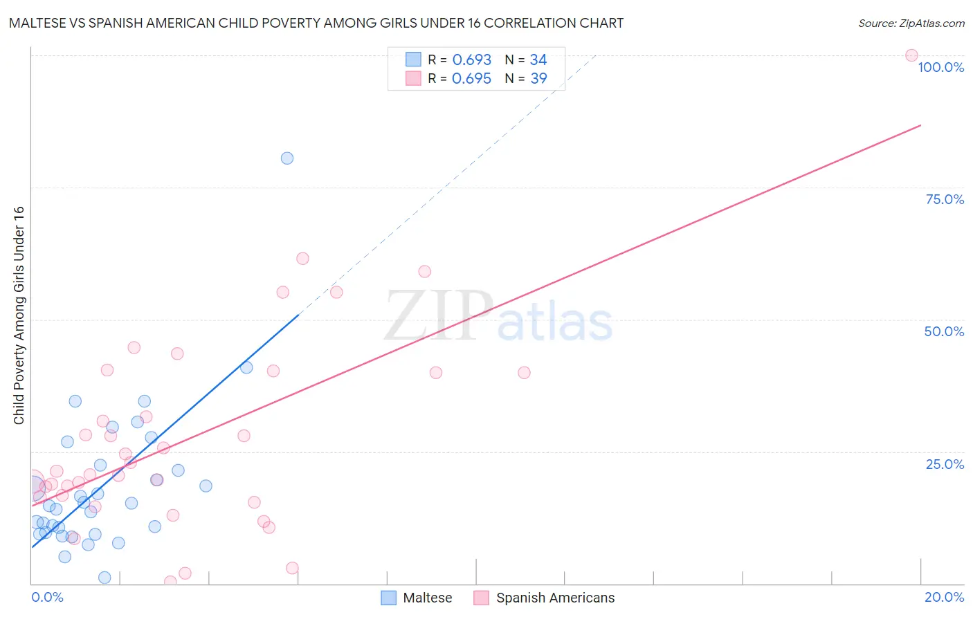 Maltese vs Spanish American Child Poverty Among Girls Under 16