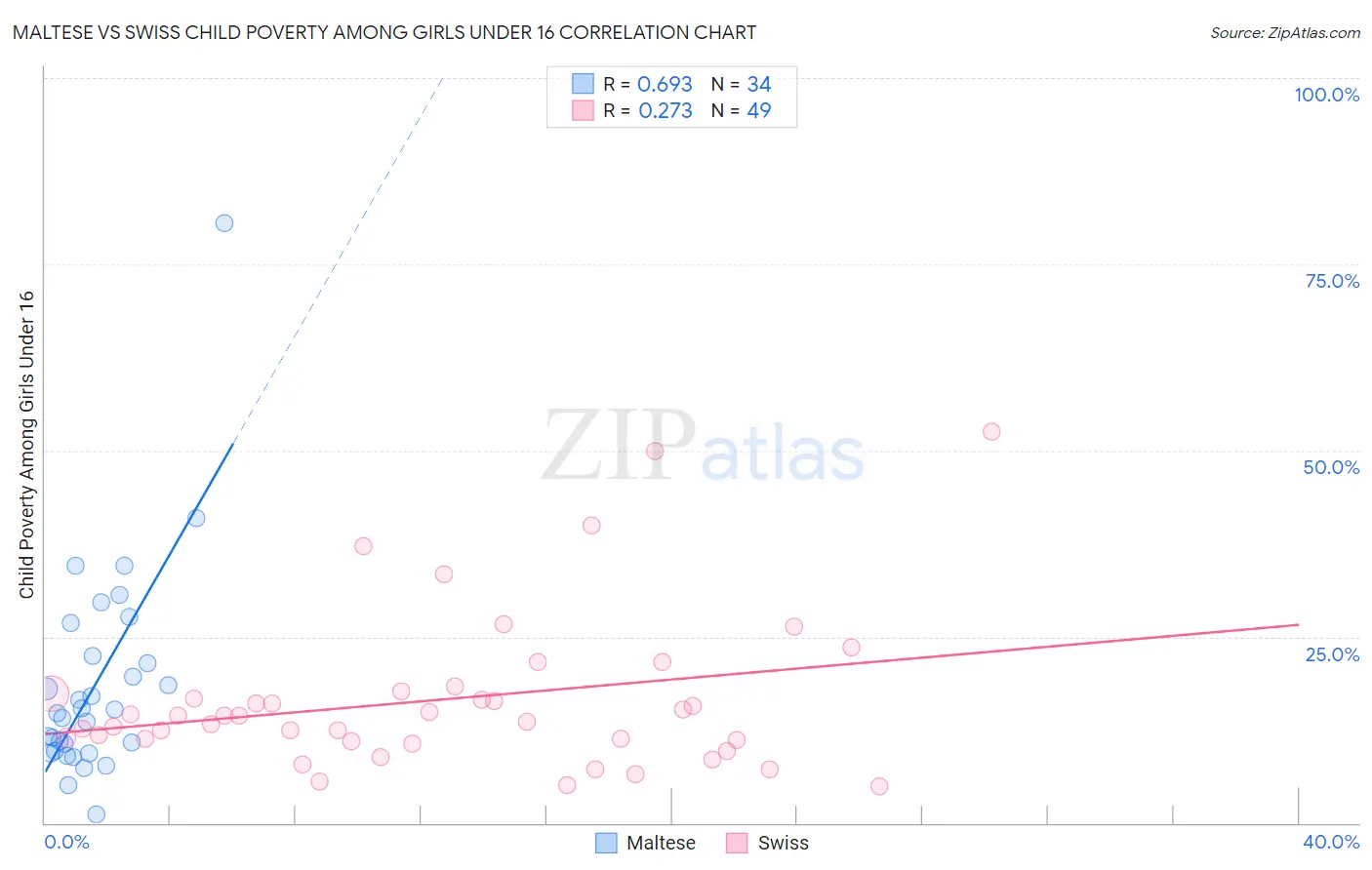 Maltese vs Swiss Child Poverty Among Girls Under 16