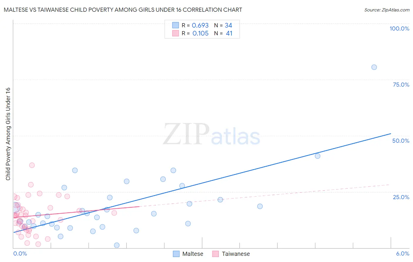 Maltese vs Taiwanese Child Poverty Among Girls Under 16