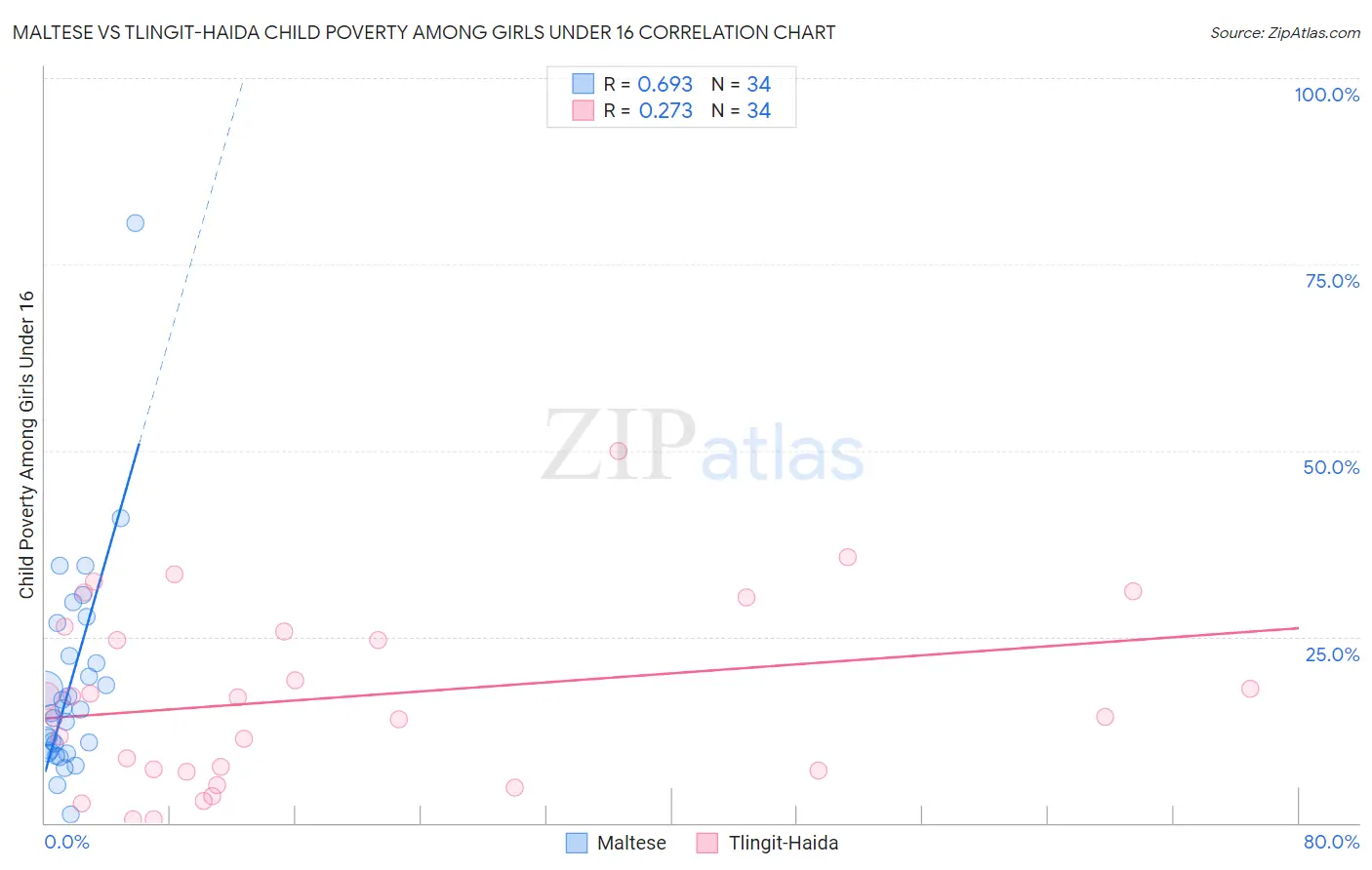 Maltese vs Tlingit-Haida Child Poverty Among Girls Under 16