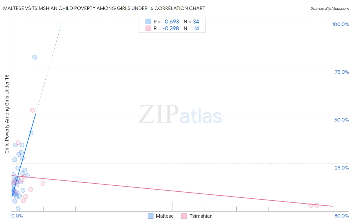 Maltese vs Tsimshian Child Poverty Among Girls Under 16