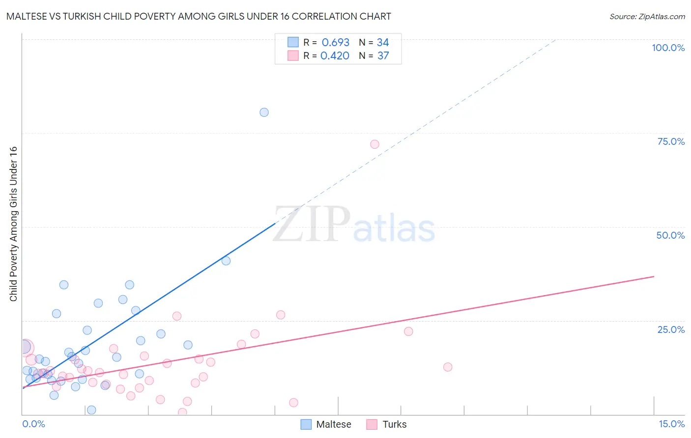 Maltese vs Turkish Child Poverty Among Girls Under 16