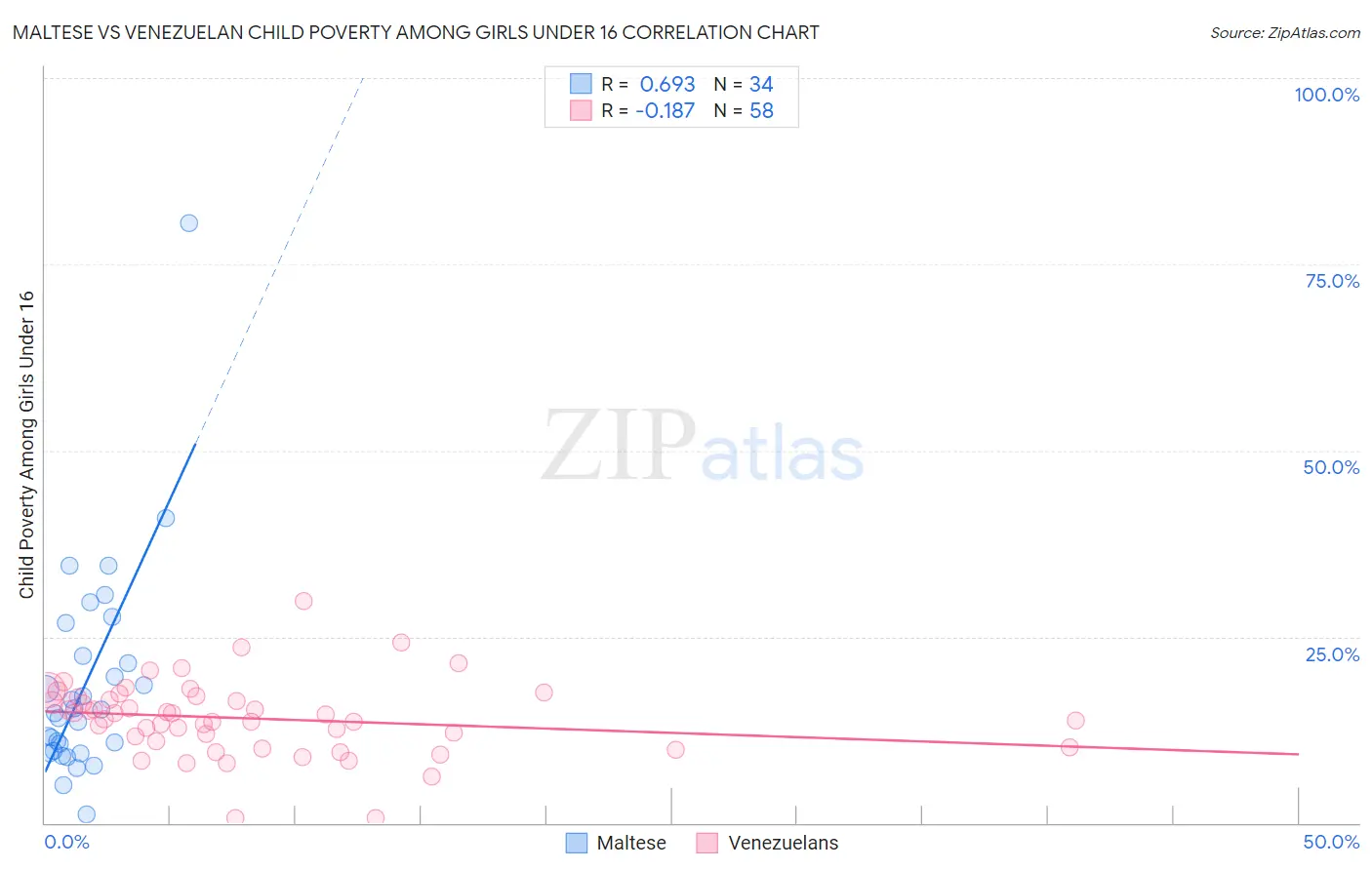 Maltese vs Venezuelan Child Poverty Among Girls Under 16