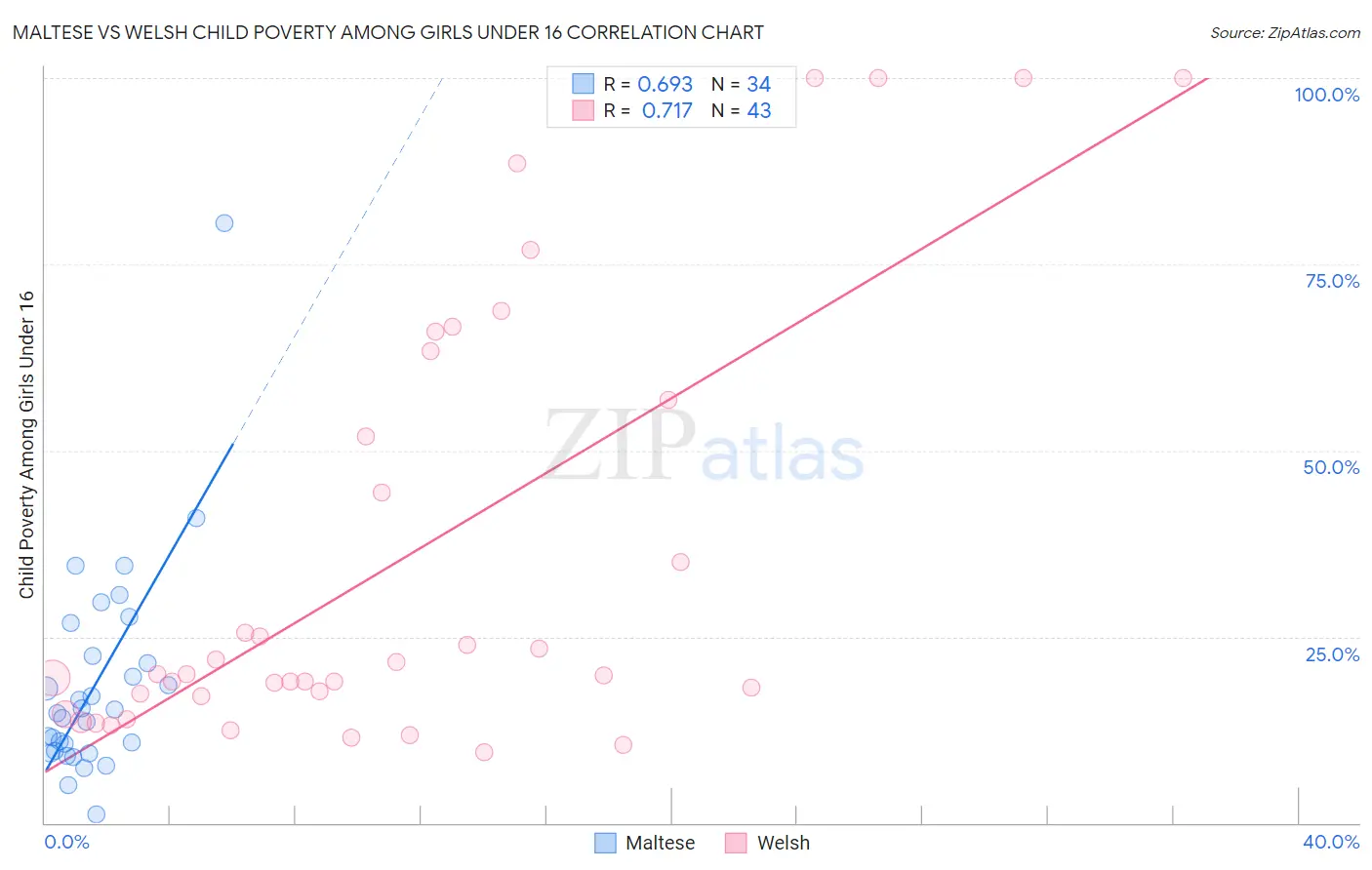 Maltese vs Welsh Child Poverty Among Girls Under 16