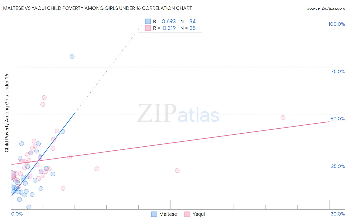 Maltese vs Yaqui Child Poverty Among Girls Under 16