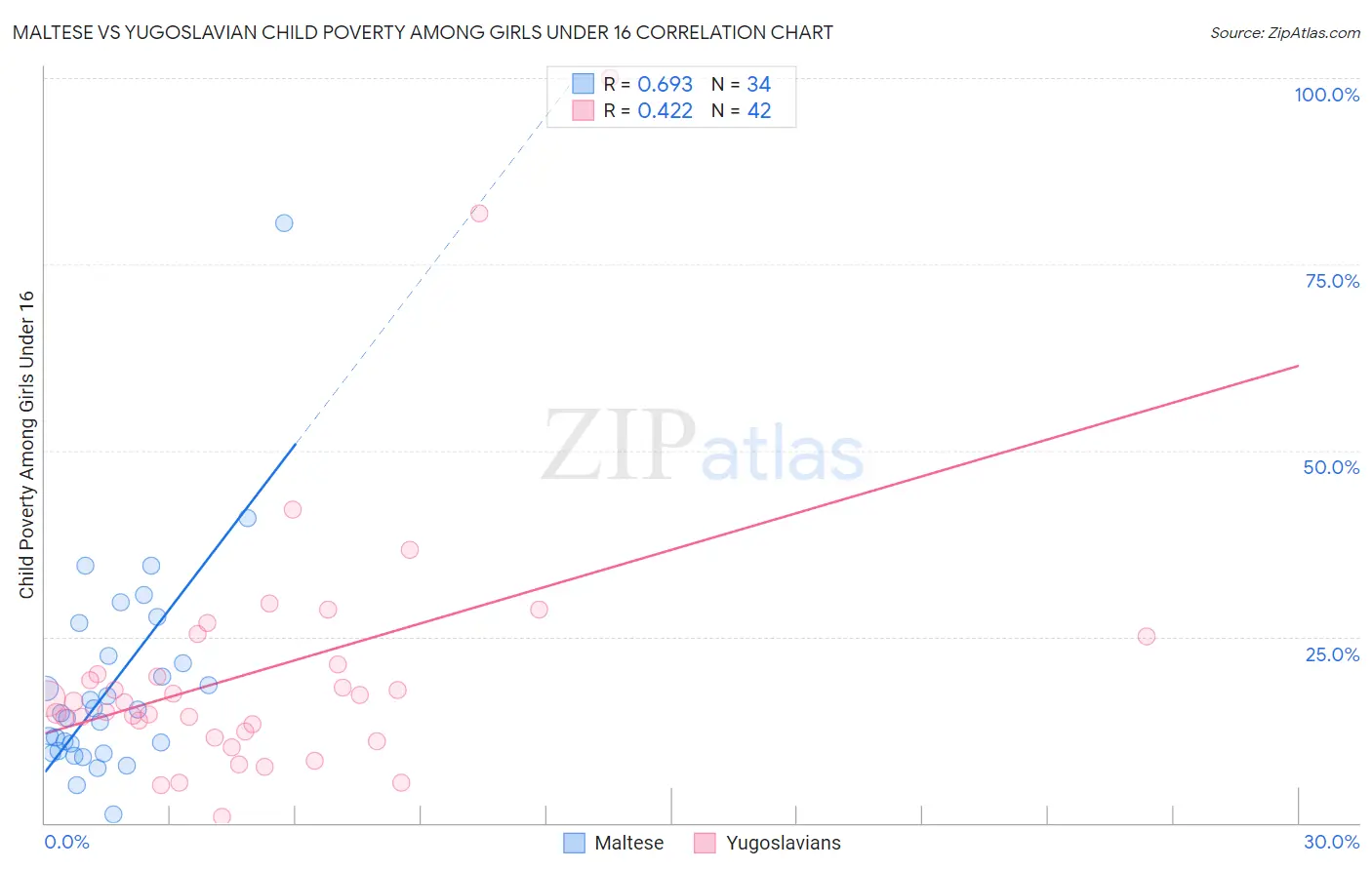 Maltese vs Yugoslavian Child Poverty Among Girls Under 16