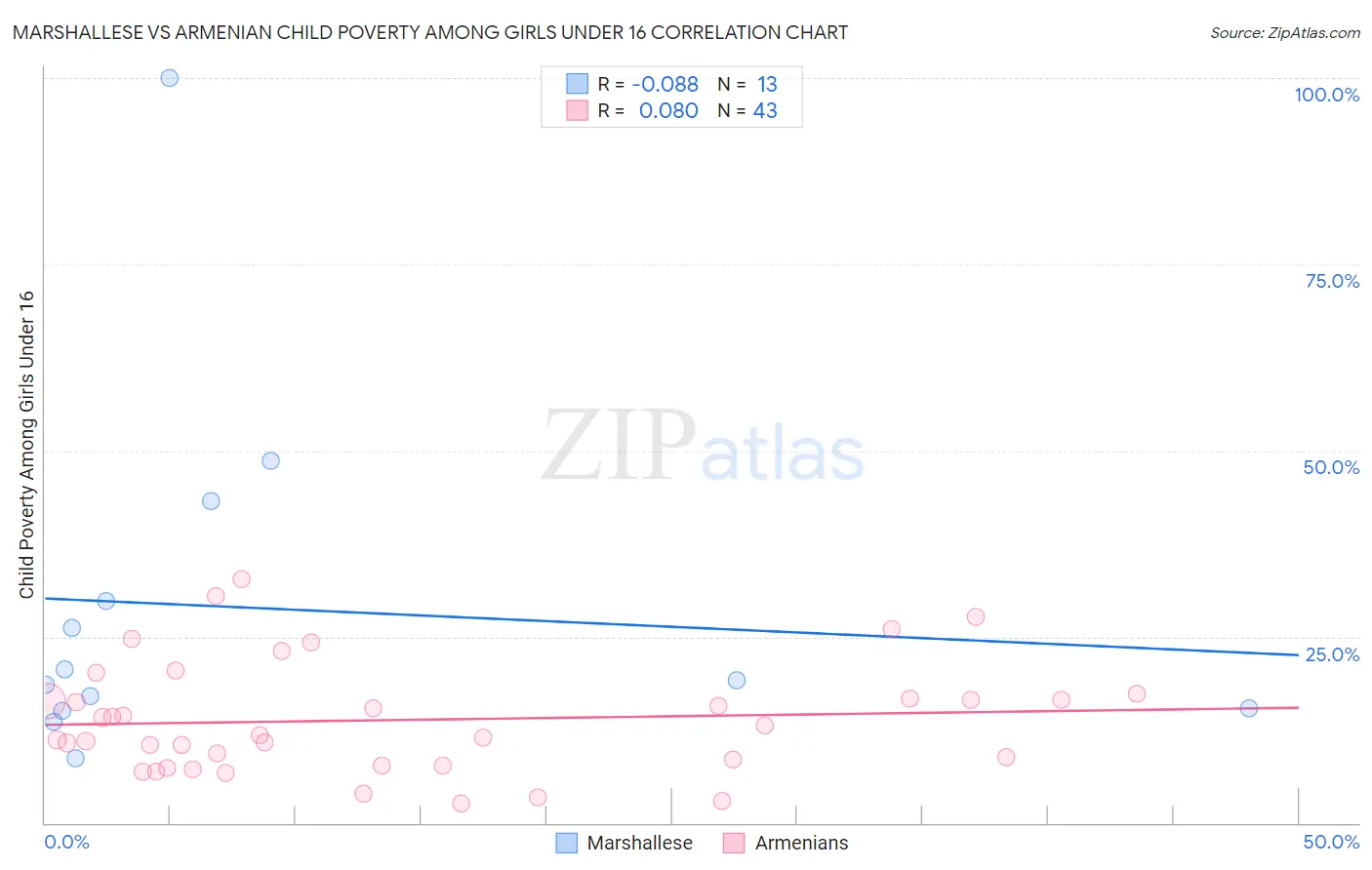 Marshallese vs Armenian Child Poverty Among Girls Under 16