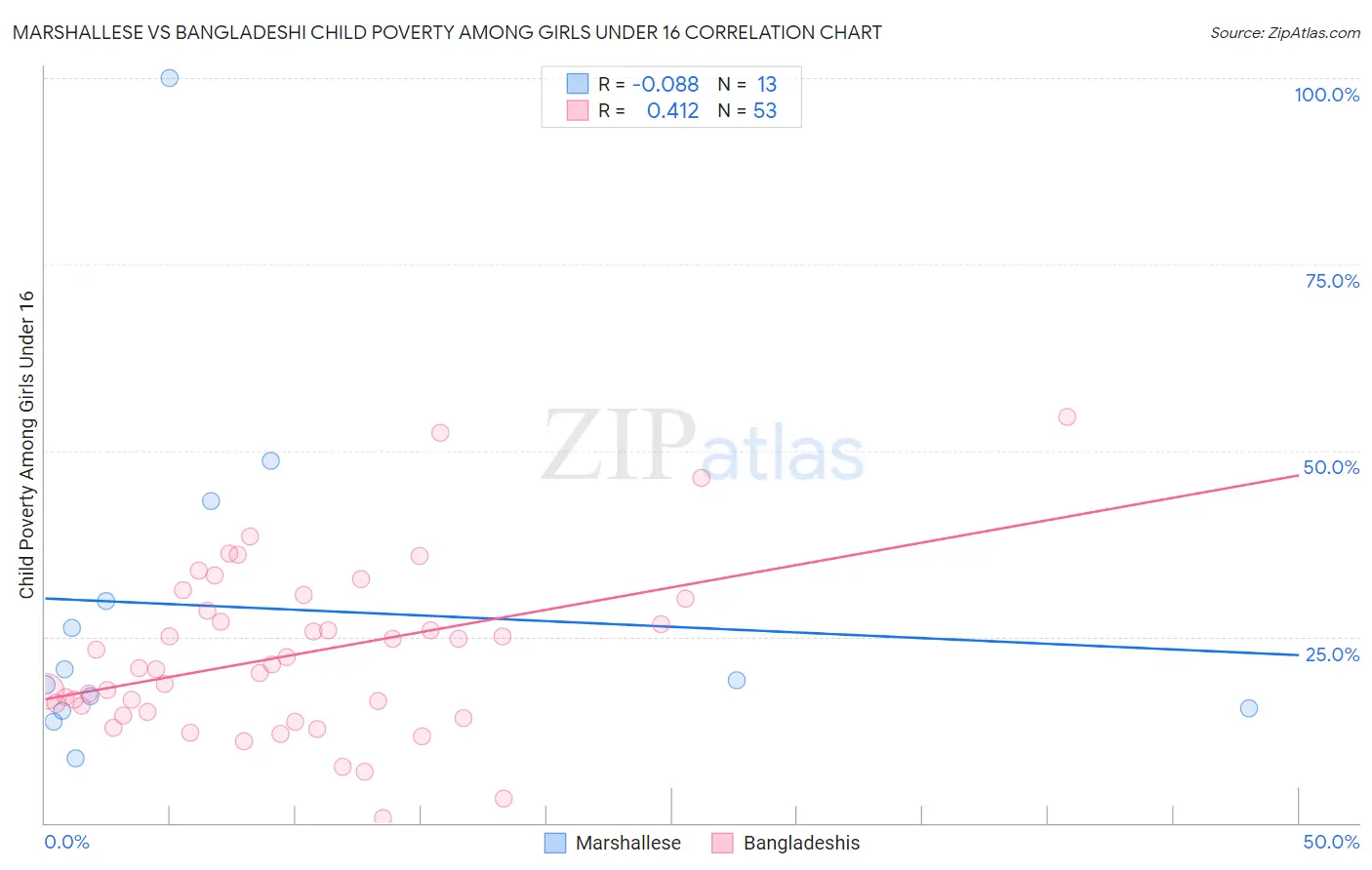 Marshallese vs Bangladeshi Child Poverty Among Girls Under 16