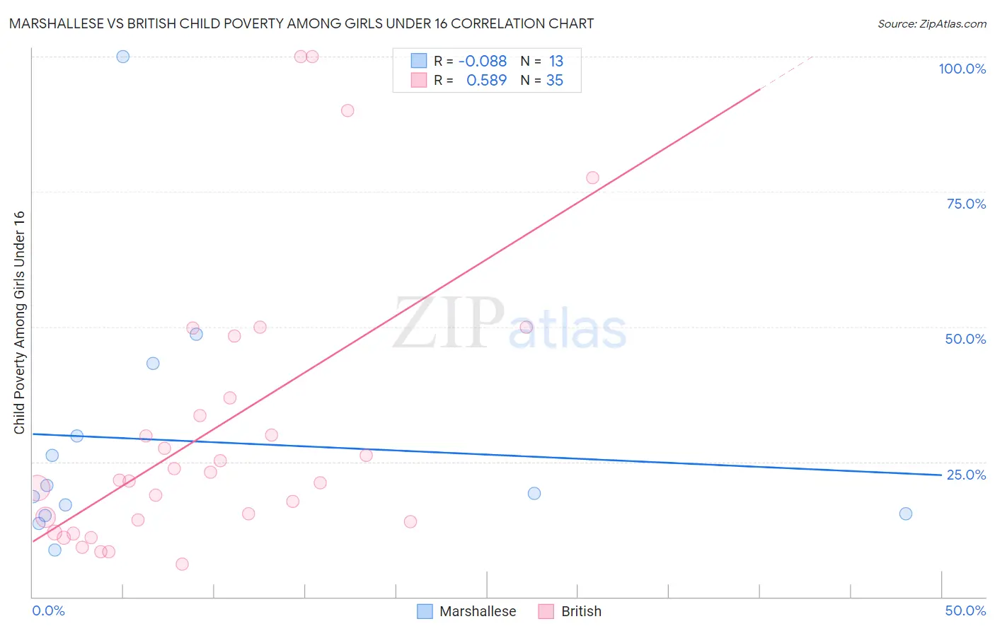 Marshallese vs British Child Poverty Among Girls Under 16