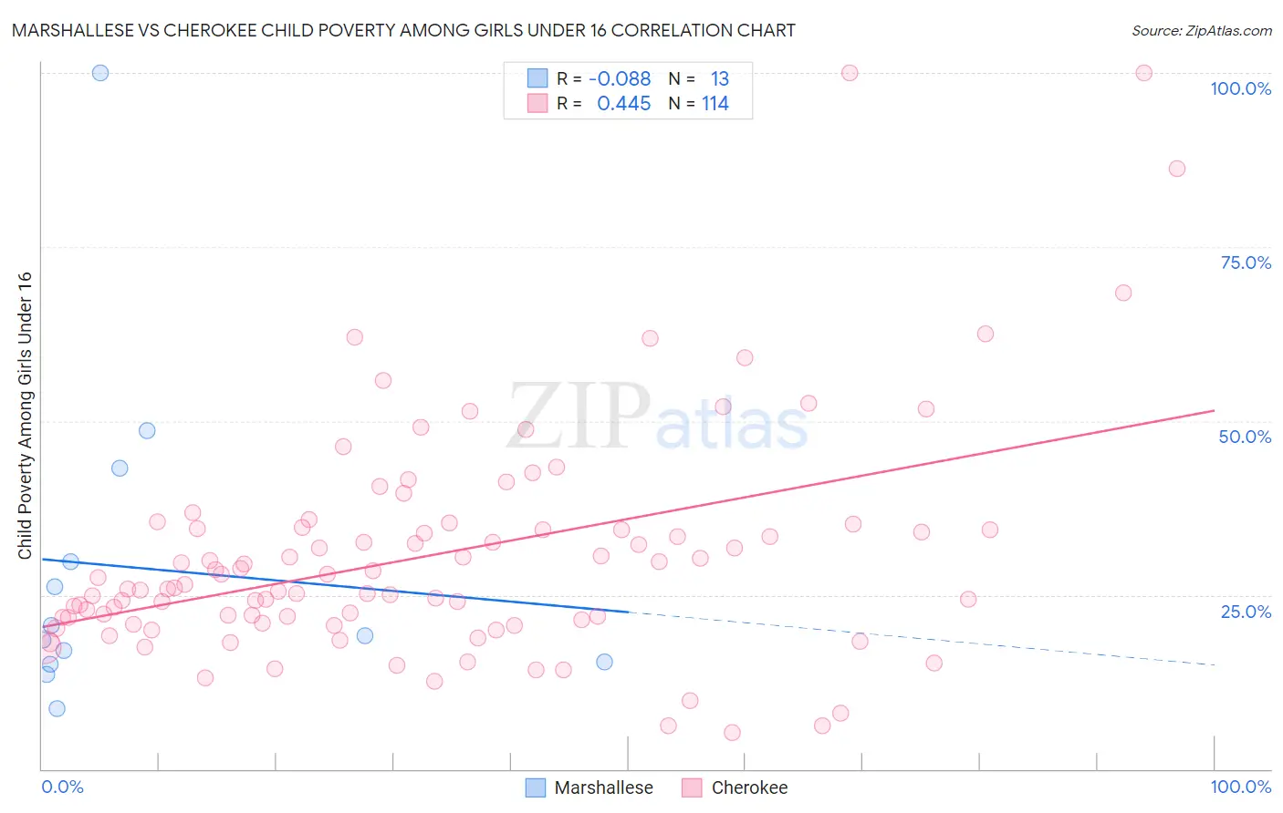 Marshallese vs Cherokee Child Poverty Among Girls Under 16