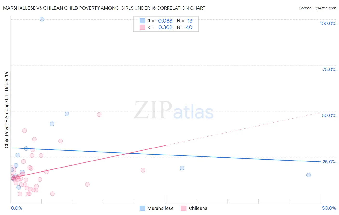 Marshallese vs Chilean Child Poverty Among Girls Under 16