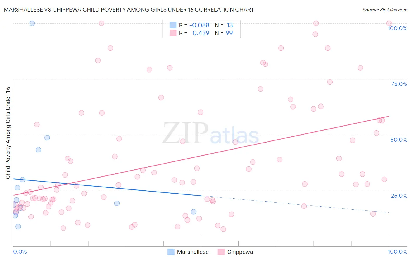 Marshallese vs Chippewa Child Poverty Among Girls Under 16