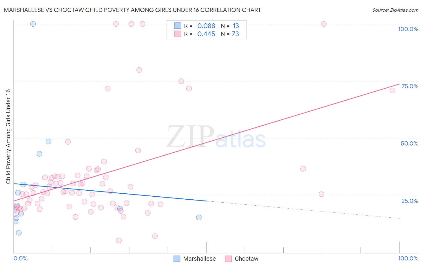 Marshallese vs Choctaw Child Poverty Among Girls Under 16