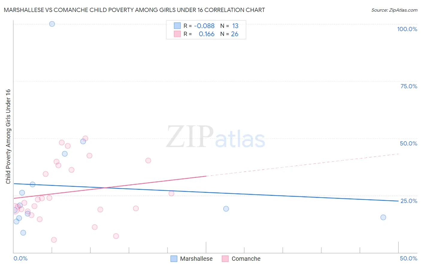 Marshallese vs Comanche Child Poverty Among Girls Under 16
