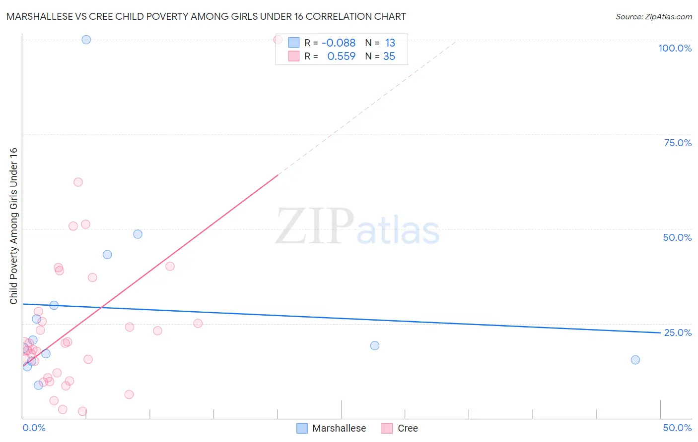 Marshallese vs Cree Child Poverty Among Girls Under 16