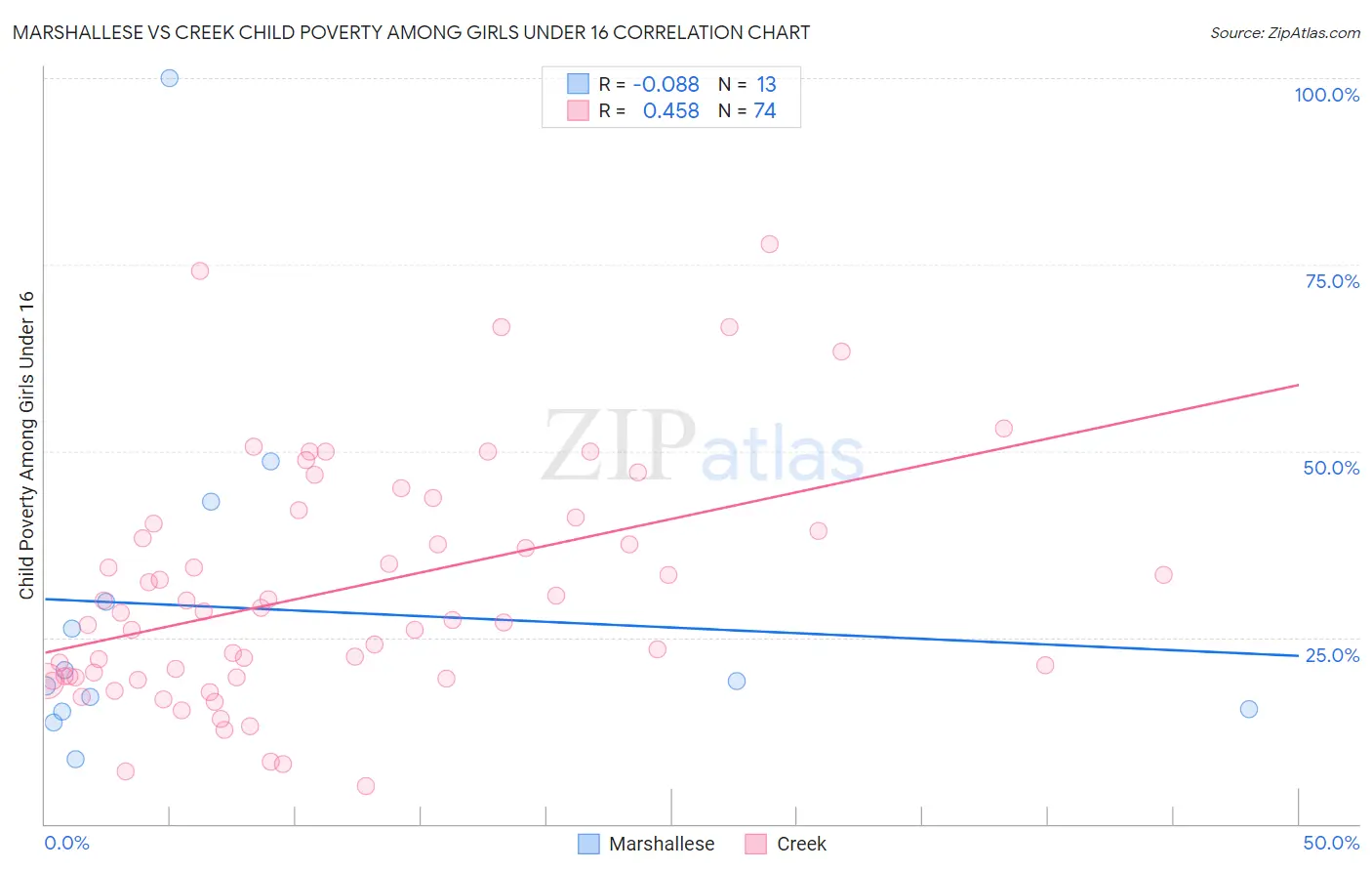 Marshallese vs Creek Child Poverty Among Girls Under 16