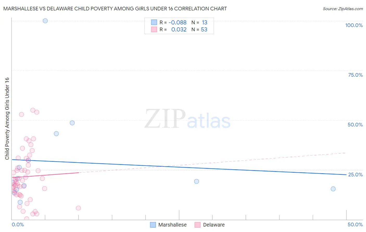 Marshallese vs Delaware Child Poverty Among Girls Under 16