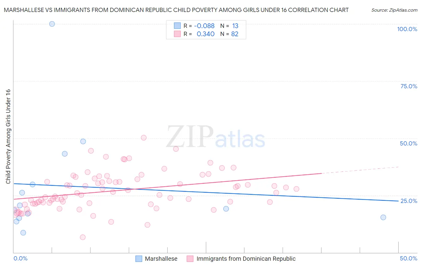 Marshallese vs Immigrants from Dominican Republic Child Poverty Among Girls Under 16