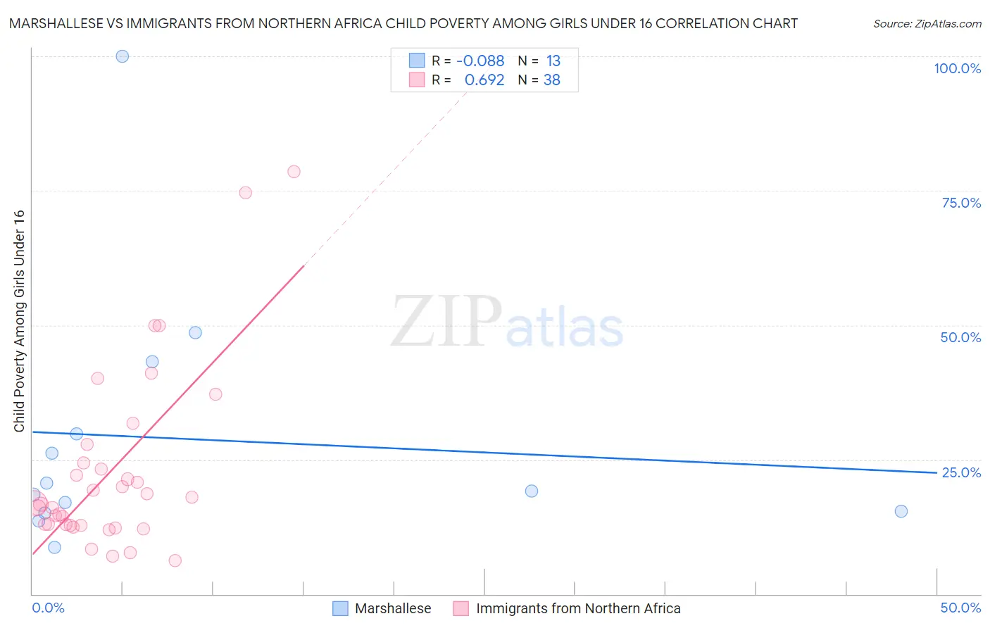 Marshallese vs Immigrants from Northern Africa Child Poverty Among Girls Under 16