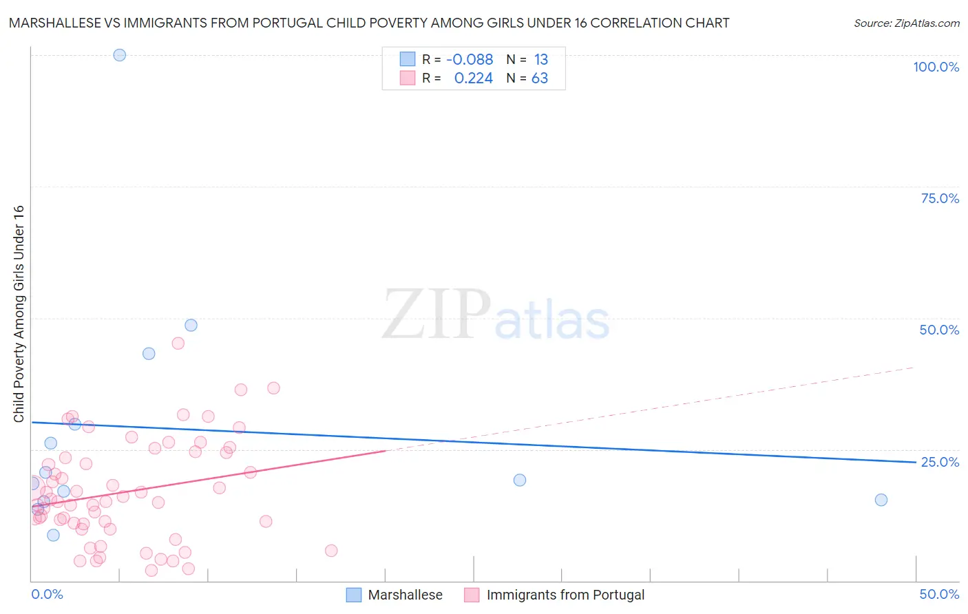 Marshallese vs Immigrants from Portugal Child Poverty Among Girls Under 16