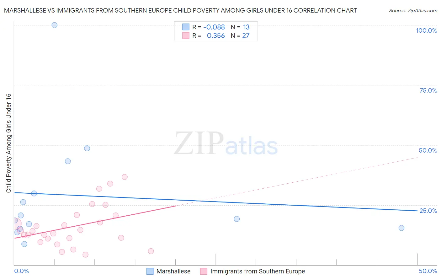 Marshallese vs Immigrants from Southern Europe Child Poverty Among Girls Under 16