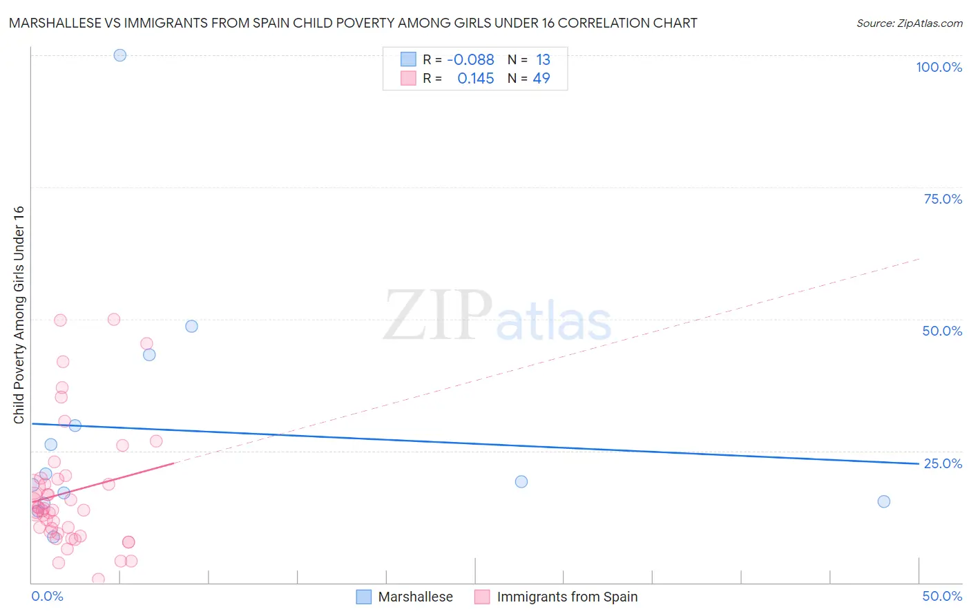 Marshallese vs Immigrants from Spain Child Poverty Among Girls Under 16