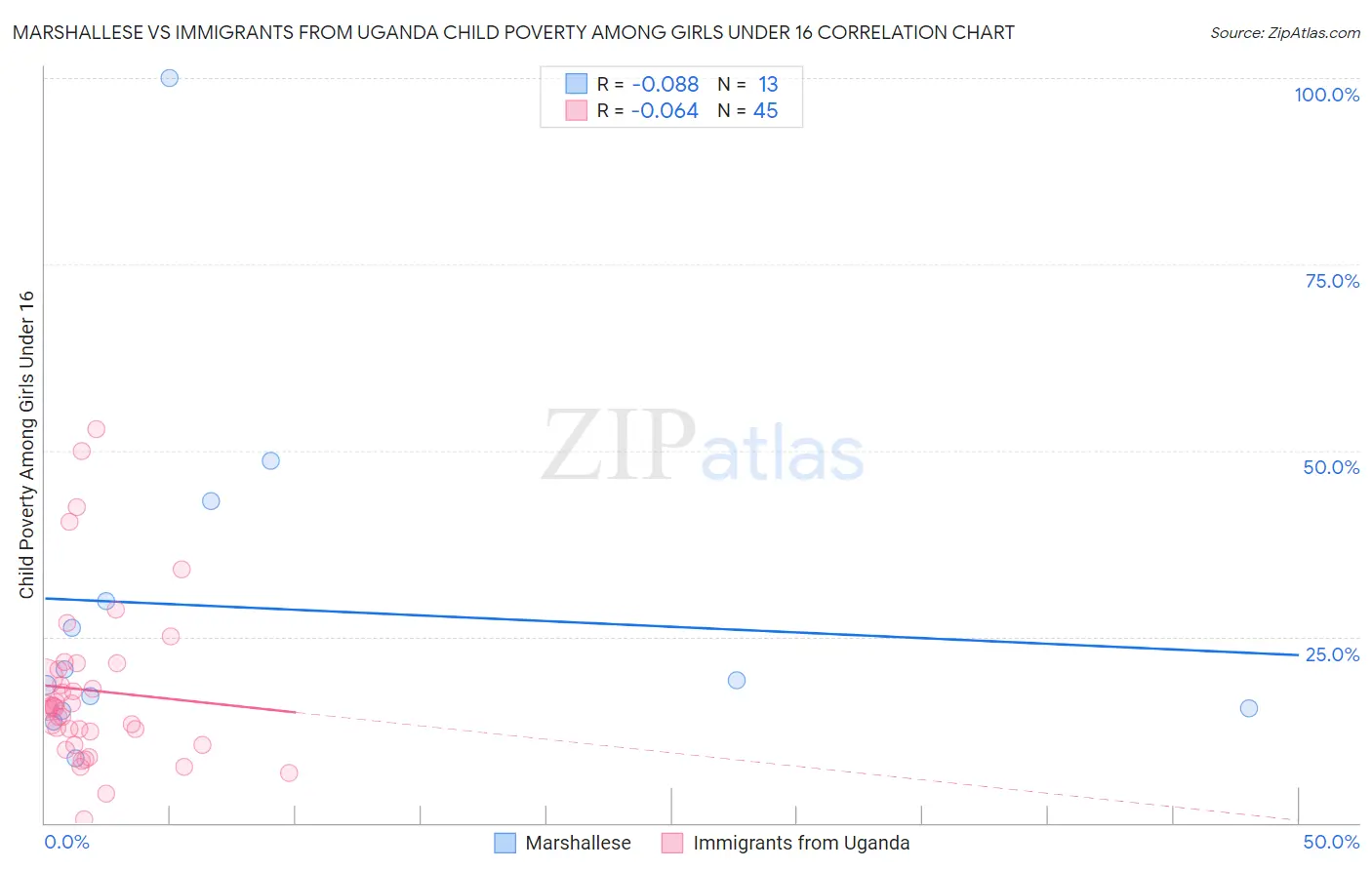Marshallese vs Immigrants from Uganda Child Poverty Among Girls Under 16