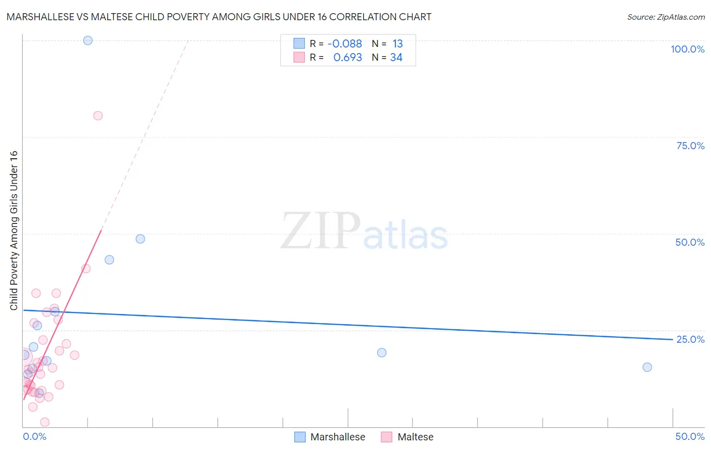 Marshallese vs Maltese Child Poverty Among Girls Under 16