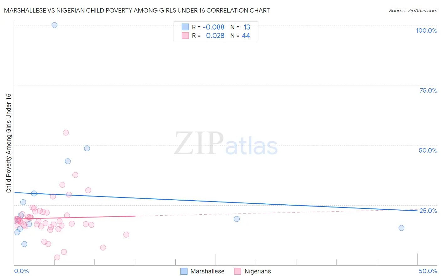 Marshallese vs Nigerian Child Poverty Among Girls Under 16