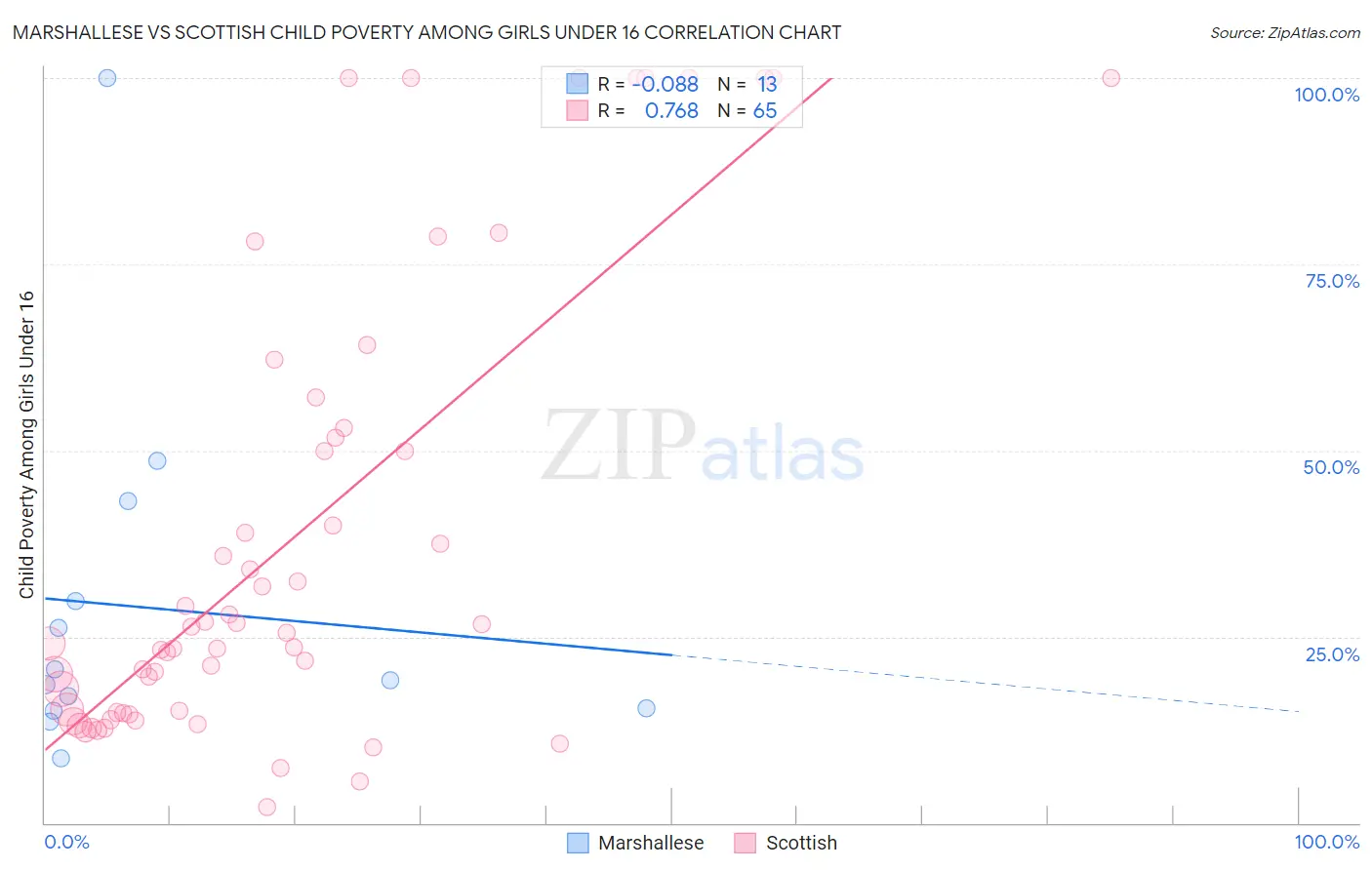 Marshallese vs Scottish Child Poverty Among Girls Under 16