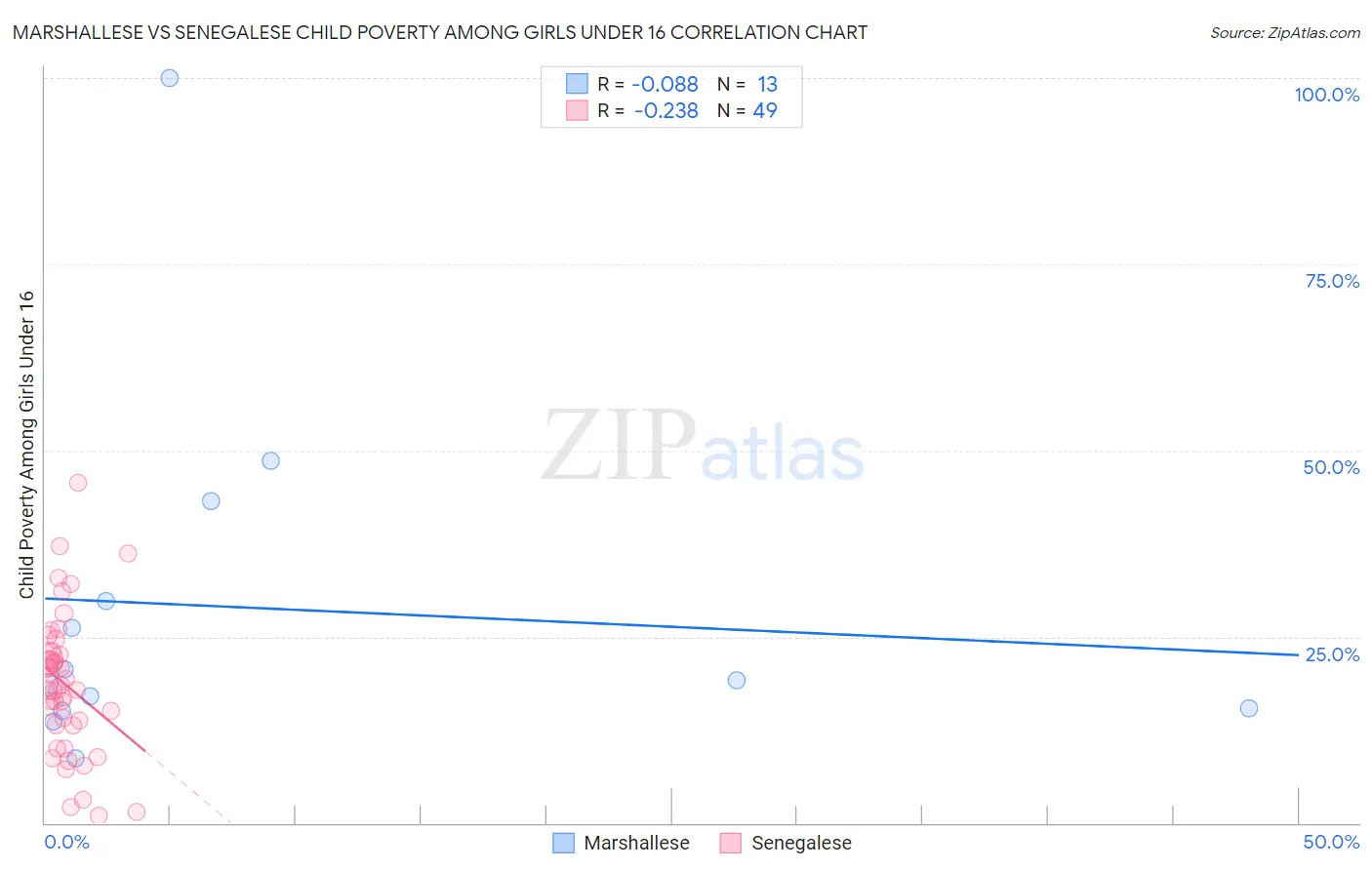 Marshallese vs Senegalese Child Poverty Among Girls Under 16