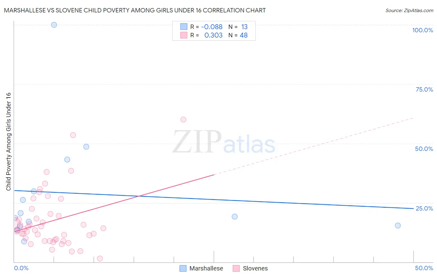 Marshallese vs Slovene Child Poverty Among Girls Under 16