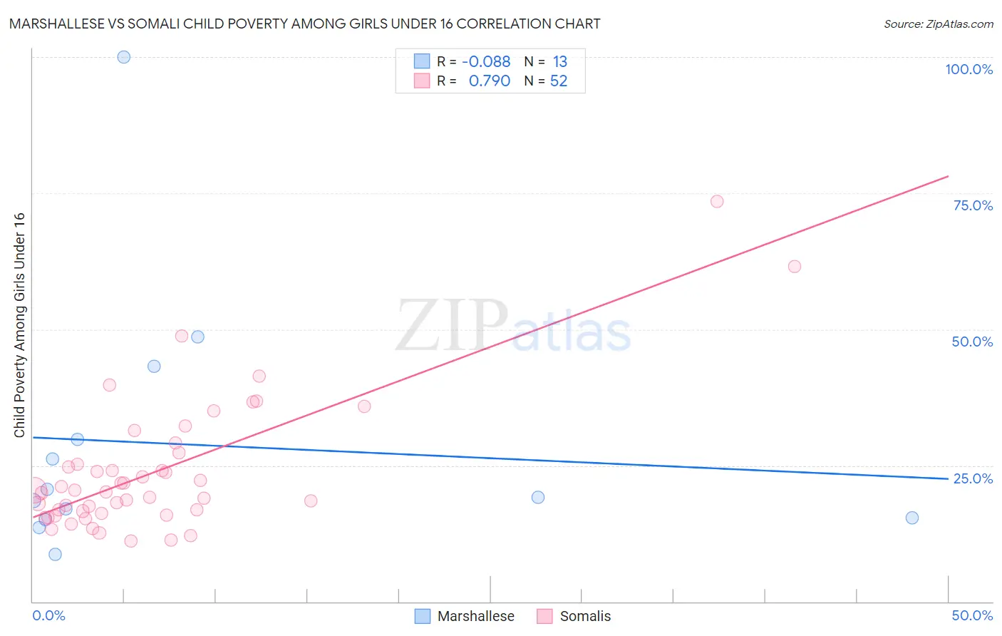 Marshallese vs Somali Child Poverty Among Girls Under 16