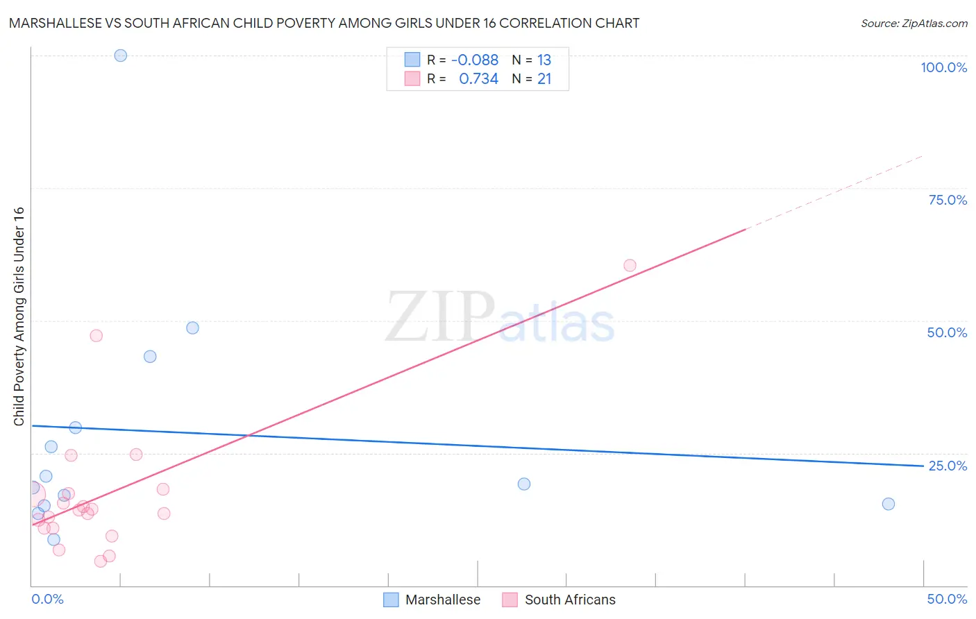 Marshallese vs South African Child Poverty Among Girls Under 16