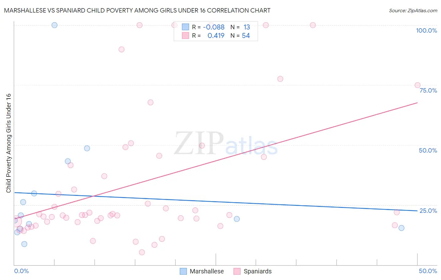 Marshallese vs Spaniard Child Poverty Among Girls Under 16