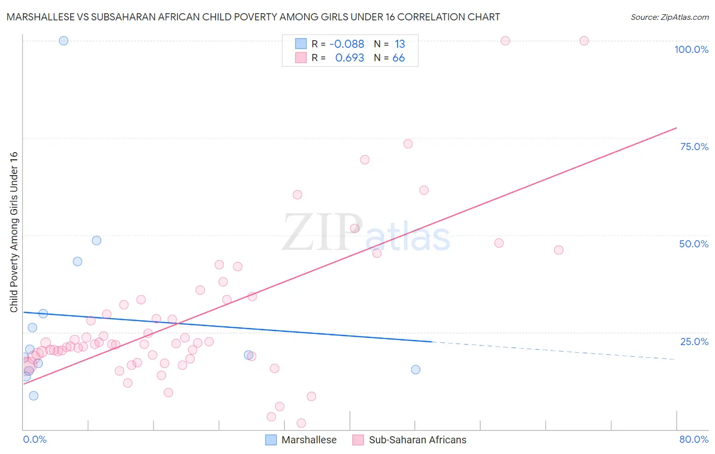 Marshallese vs Subsaharan African Child Poverty Among Girls Under 16