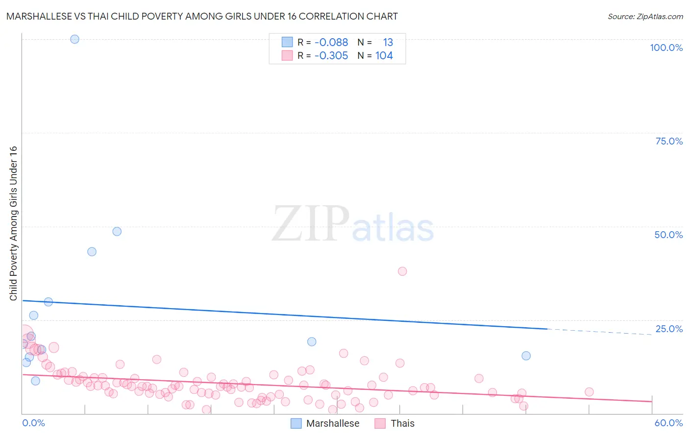 Marshallese vs Thai Child Poverty Among Girls Under 16