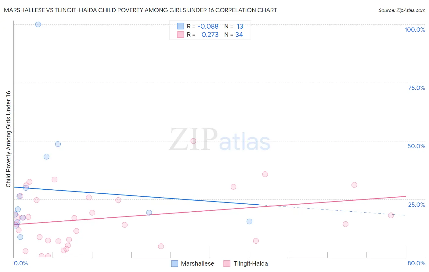 Marshallese vs Tlingit-Haida Child Poverty Among Girls Under 16