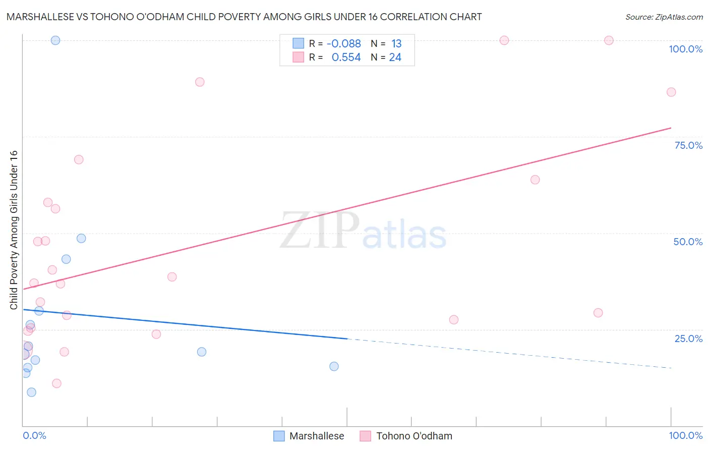 Marshallese vs Tohono O'odham Child Poverty Among Girls Under 16