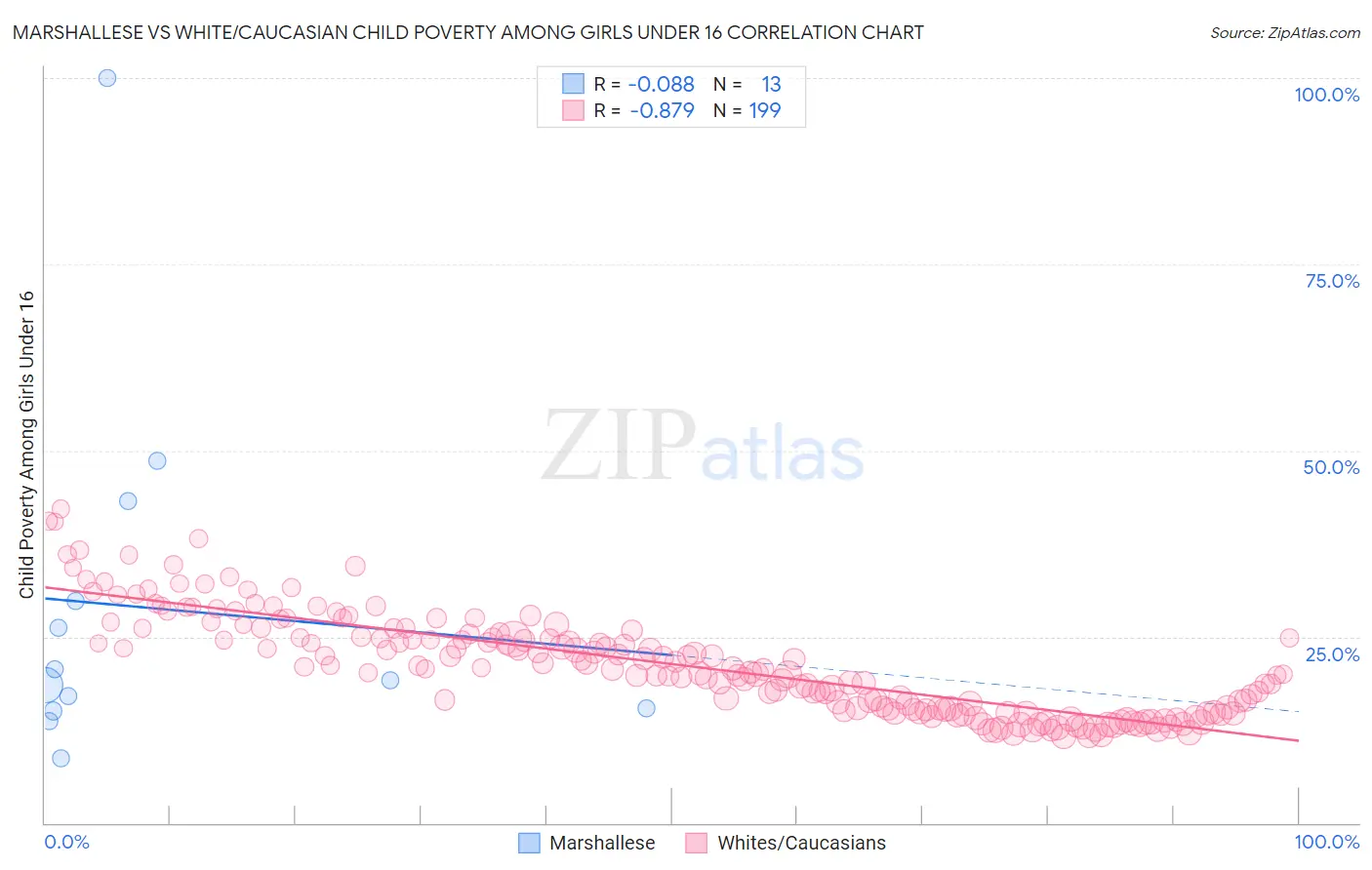 Marshallese vs White/Caucasian Child Poverty Among Girls Under 16