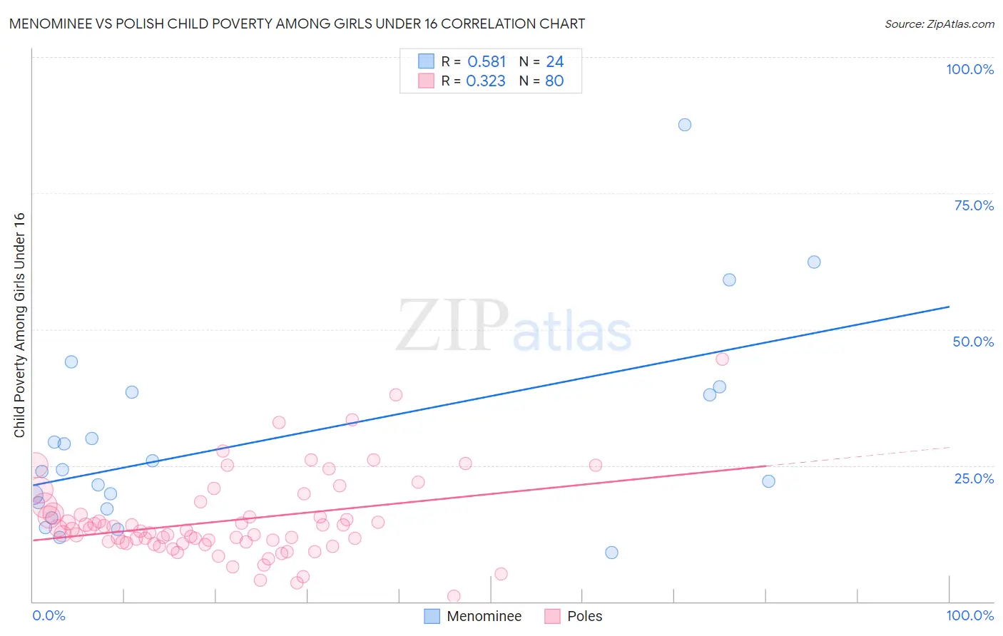 Menominee vs Polish Child Poverty Among Girls Under 16