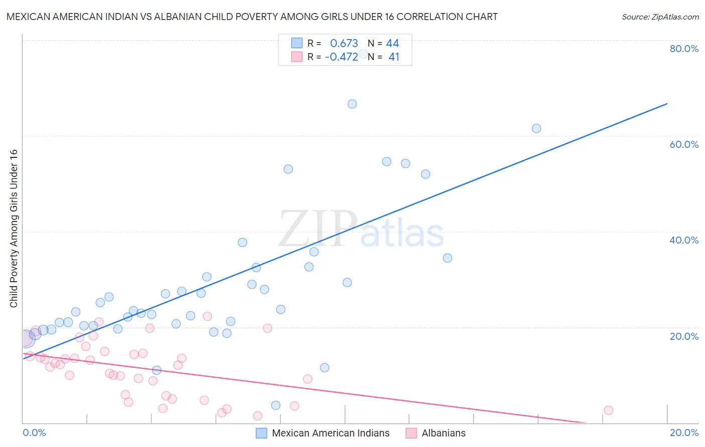 Mexican American Indian vs Albanian Child Poverty Among Girls Under 16