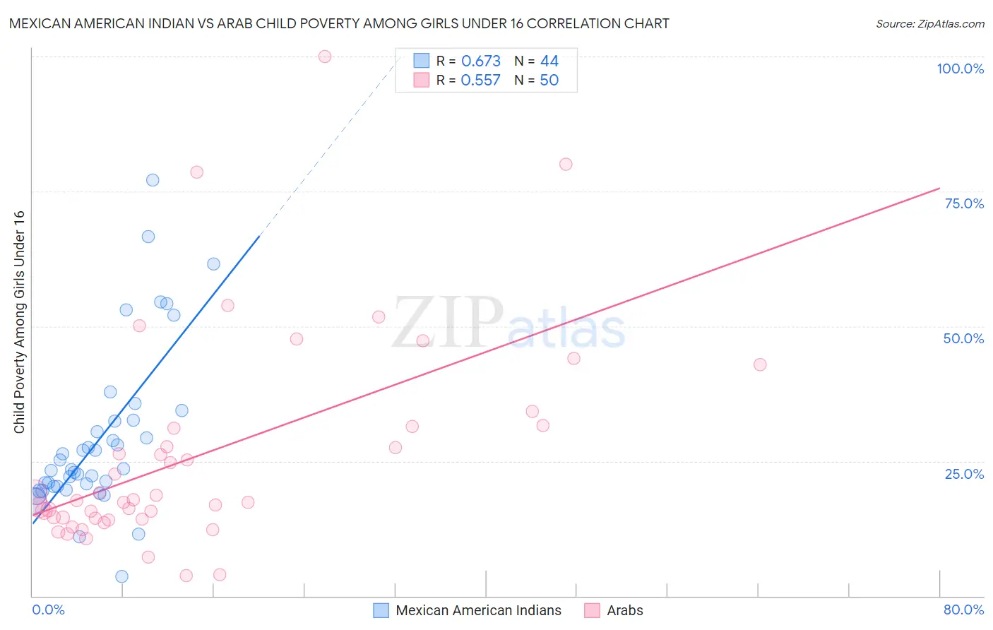 Mexican American Indian vs Arab Child Poverty Among Girls Under 16